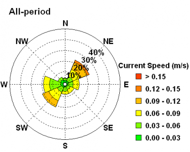 Directional Analysis