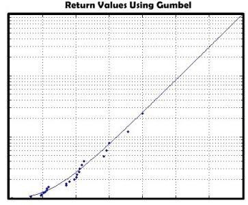 Extreme Values Analysis